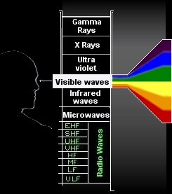 visible light waves