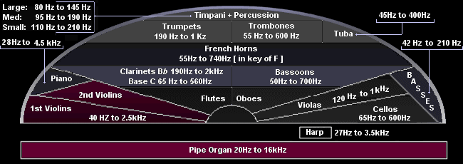 layout of an Orchestra's instruments with their fundamental frequencies