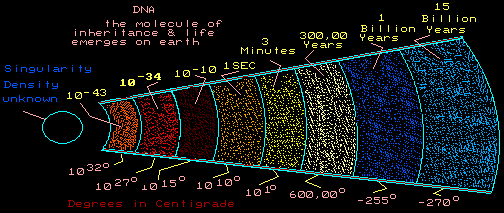 Big Bang Timeline